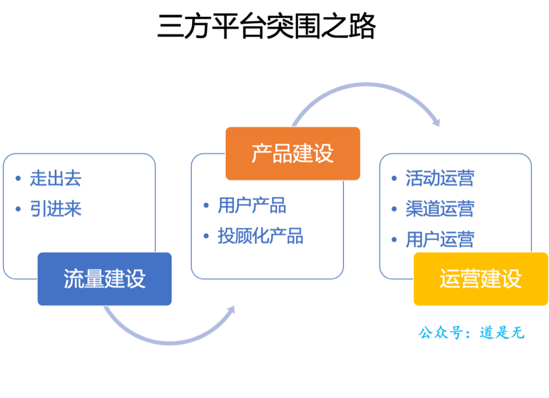 基金电商的突围之道（下）-三方平台逆袭的门路